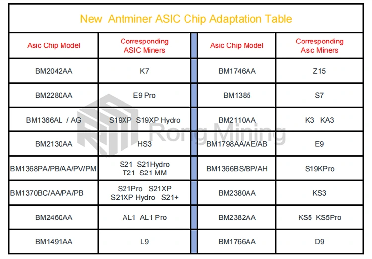 New Original BM1362 BM1362AC Asic